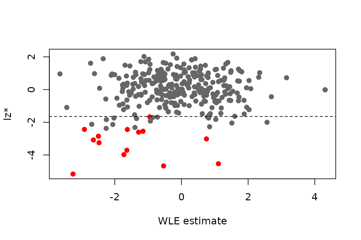 lz* of all persons against their ability estimate, random responders in red