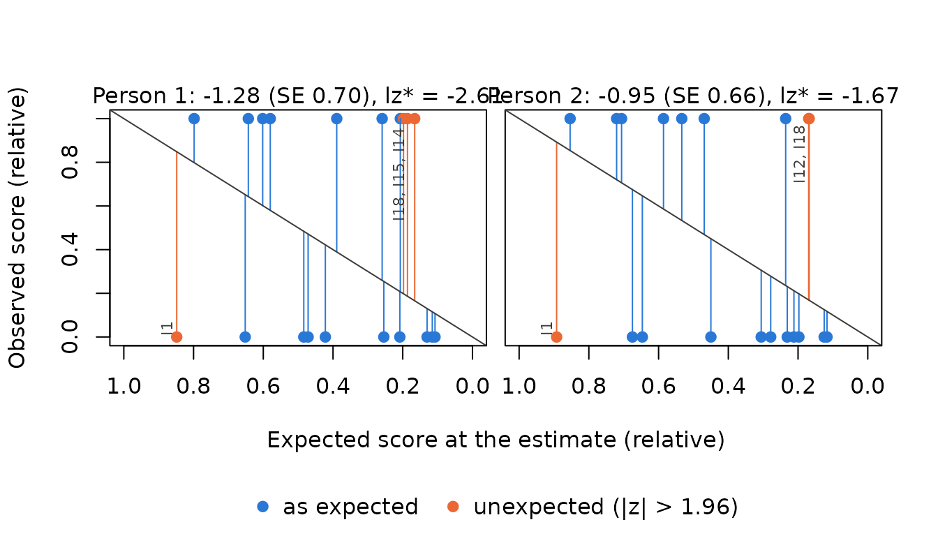 Observed against expected score of every item for two random responders, with unexpected answers marked