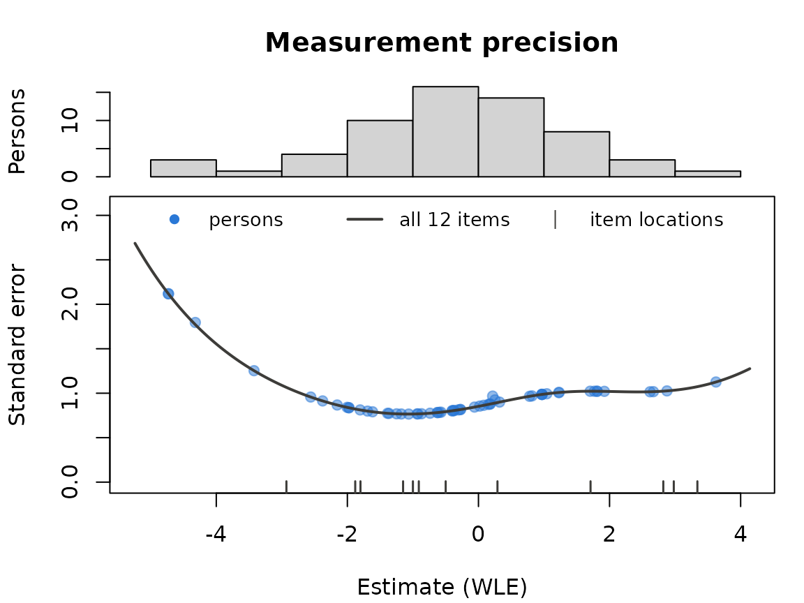 Histogram of the WLE estimates above, and below the standard error of each person against the estimate with the standard error curve of the test