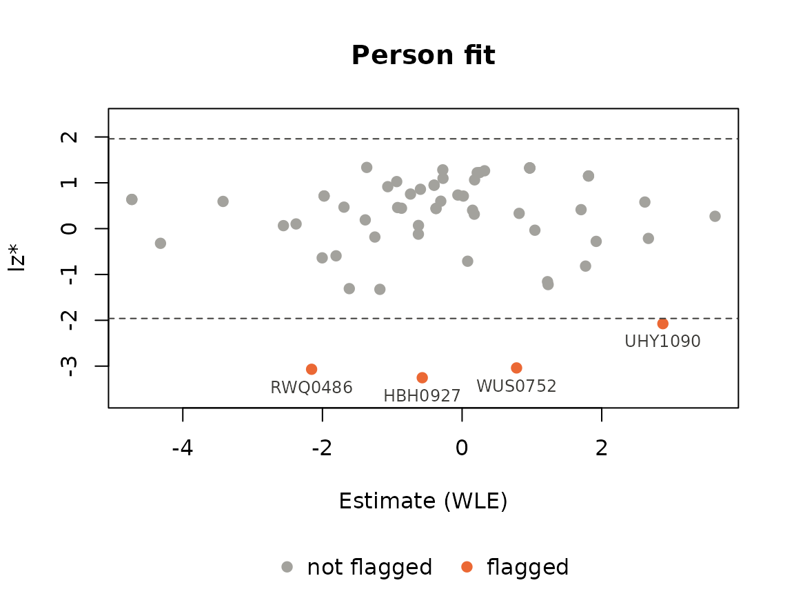 lz* of every person against the WLE estimate, flagged persons highlighted and labelled with their id